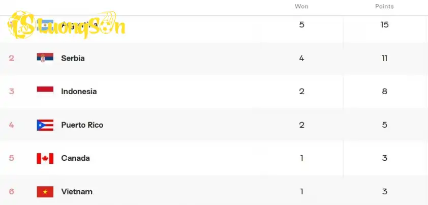 U21 Việt Nam tụt xuống cuối bảng A sau thông báo từ FIVB. U21 Việt Nam tụt xuống cuối bảng A sau thông báo từ FIVB
